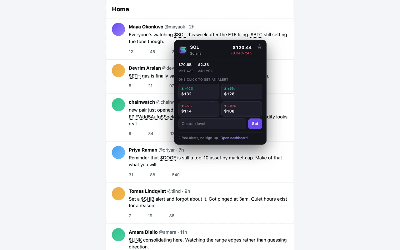 A social timeline with $SOL, $BTC, $ETH, $DOGE and $SHIB underlined. A dark panel is open over $SOL showing the price $120.44, market cap $70.8B, 24-hour volume $2.3B, and four one-click alert levels: +10% at $132, +5% at $126, -5% at $114 and -10% at $108.